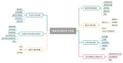 供應鏈管理思維導圖與供應鏈管理服務概述
