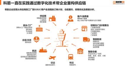 從供應鏈到價值鏈 科箭以數(shù)智化賦能零售業(yè)供應鏈重構與管理升級