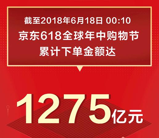 1275億！京東618戰績再創新高，日用百貨銷售火爆背后的全民消費力